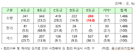 소방·전기·가스 시설물 안전등급별 시장 현황. 어기구 의원실 측 제공